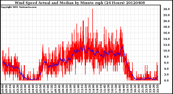 Milwaukee Weather Wind Speed<br>Actual and Median<br>by Minute mph<br>(24 Hours)