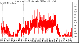 Milwaukee Weather Wind Speed<br>by Minute mph<br>(24 Hours)