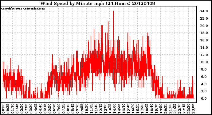 Milwaukee Weather Wind Speed<br>by Minute mph<br>(24 Hours)