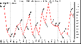 Milwaukee Weather Wind Speed<br>10 Minute Average<br>(4 Hours)