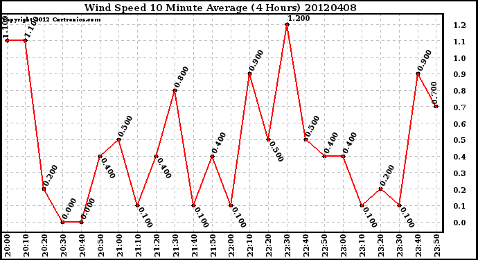 Milwaukee Weather Wind Speed<br>10 Minute Average<br>(4 Hours)