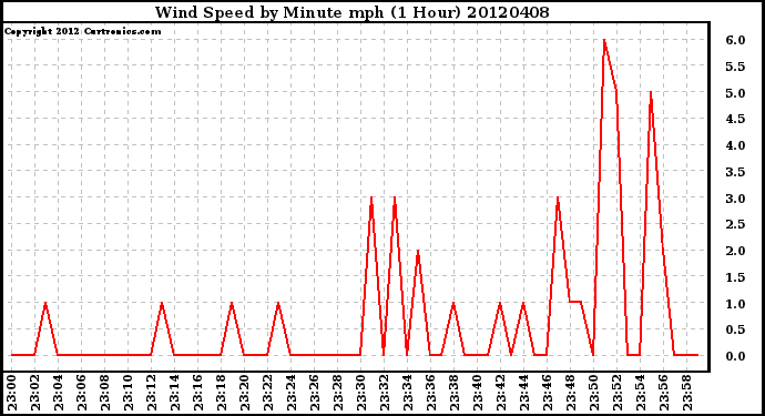 Milwaukee Weather Wind Speed<br>by Minute mph<br>(1 Hour)