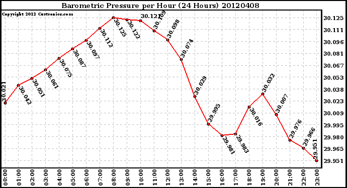 Milwaukee Weather Barometric Pressure<br>per Hour<br>(24 Hours)