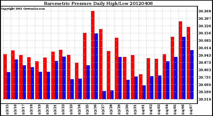 Milwaukee Weather Barometric Pressure<br>Daily High/Low