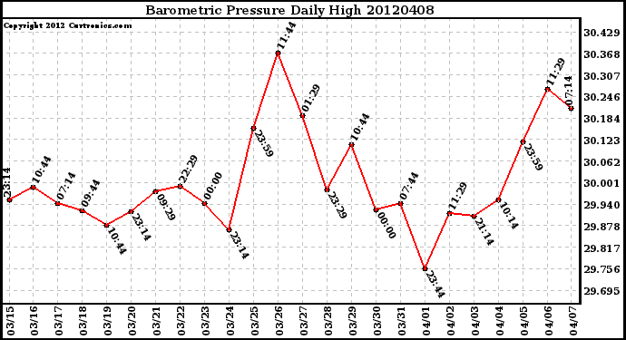 Milwaukee Weather Barometric Pressure<br>Daily High