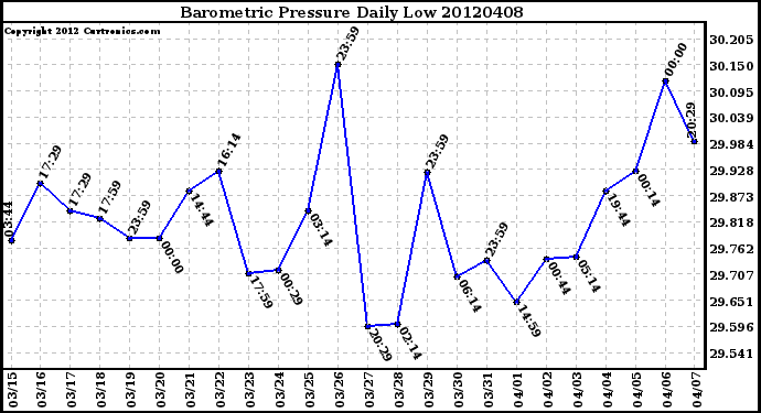 Milwaukee Weather Barometric Pressure<br>Daily Low