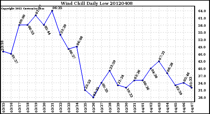 Milwaukee Weather Wind Chill<br>Daily Low