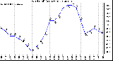 Milwaukee Weather Wind Chill<br>(24 Hours)