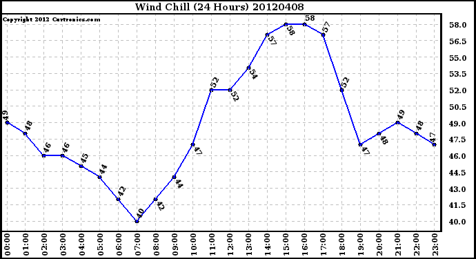 Milwaukee Weather Wind Chill<br>(24 Hours)