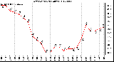 Milwaukee Weather Dew Point<br>(24 Hours)