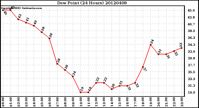 Milwaukee Weather Dew Point<br>(24 Hours)