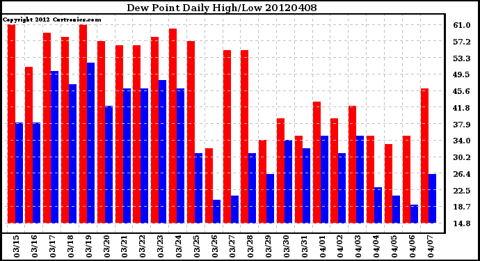 Milwaukee Weather Dew Point<br>Daily High/Low