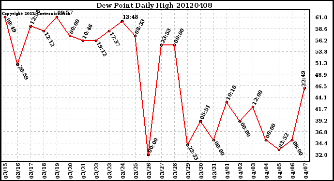 Milwaukee Weather Dew Point<br>Daily High