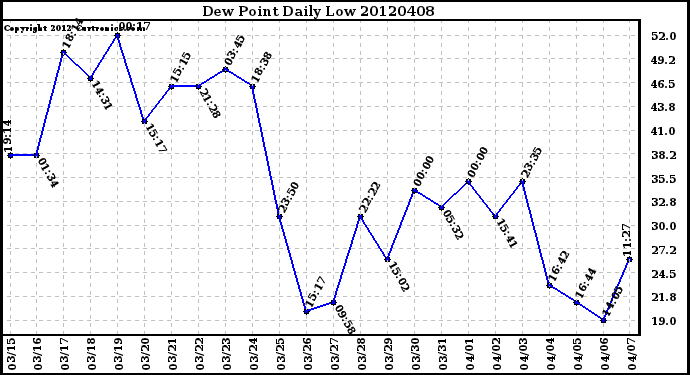 Milwaukee Weather Dew Point<br>Daily Low