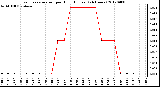 Milwaukee Weather Evapotranspiration<br>per Hour (Inches)<br>(24 Hours)