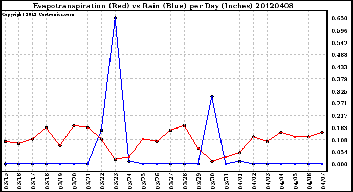 Milwaukee Weather Evapotranspiration<br>(Red) vs Rain (Blue)<br>per Day (Inches)