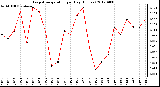 Milwaukee Weather Evapotranspiration<br>per Day (Inches)