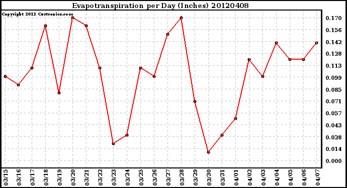 Milwaukee Weather Evapotranspiration<br>per Day (Inches)