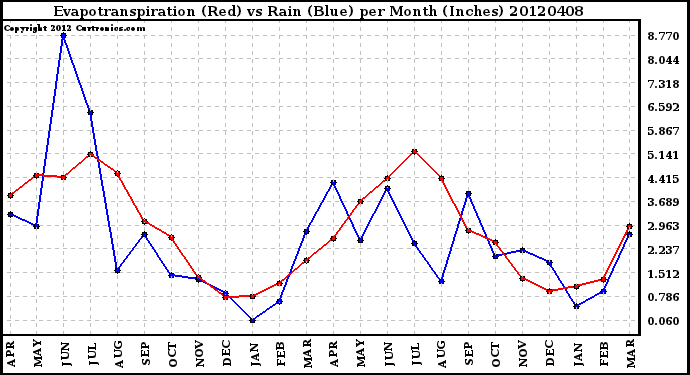 Milwaukee Weather Evapotranspiration<br>(Red) vs Rain (Blue)<br>per Month (Inches)