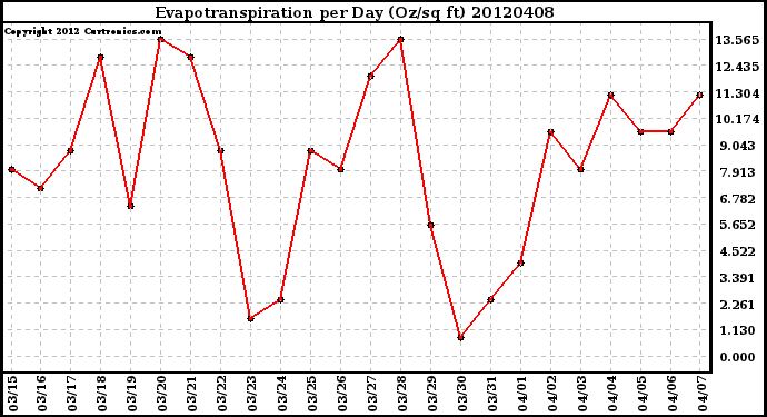 Milwaukee Weather Evapotranspiration<br>per Day (Oz/sq ft)