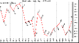 Milwaukee Weather Heat Index<br>Daily High