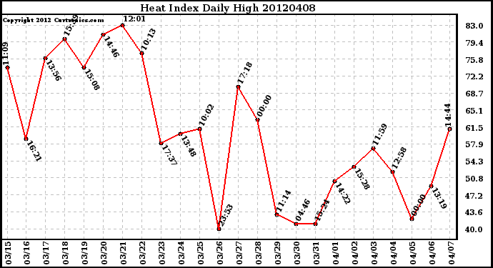 Milwaukee Weather Heat Index<br>Daily High