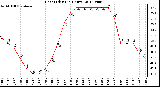 Milwaukee Weather Heat Index<br>(24 Hours)