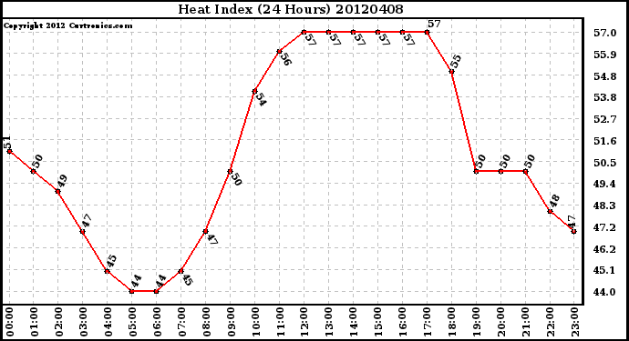 Milwaukee Weather Heat Index<br>(24 Hours)