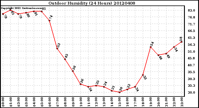 Milwaukee Weather Outdoor Humidity<br>(24 Hours)