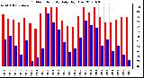 Milwaukee Weather Outdoor Humidity<br>Daily High/Low