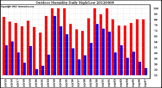 Milwaukee Weather Outdoor Humidity<br>Daily High/Low