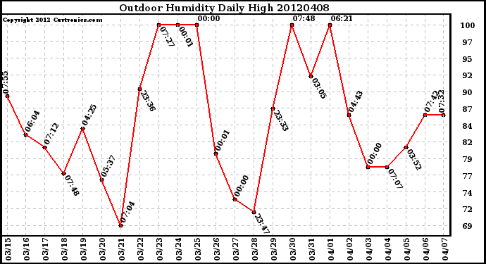 Milwaukee Weather Outdoor Humidity<br>Daily High