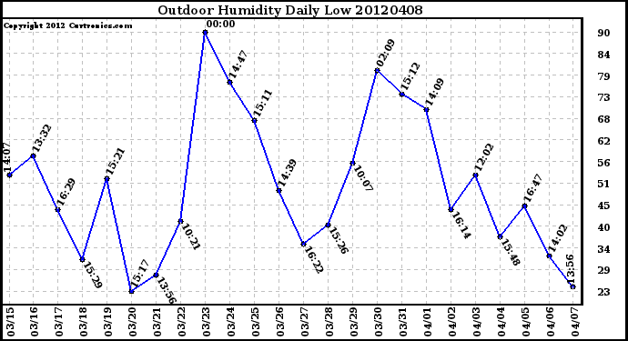 Milwaukee Weather Outdoor Humidity<br>Daily Low