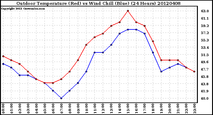 Milwaukee Weather Outdoor Temperature (Red)<br>vs Wind Chill (Blue)<br>(24 Hours)