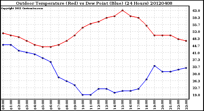 Milwaukee Weather Outdoor Temperature (Red)<br>vs Dew Point (Blue)<br>(24 Hours)