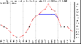 Milwaukee Weather Outdoor Temperature (Red)<br>vs Heat Index (Blue)<br>(24 Hours)