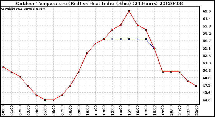 Milwaukee Weather Outdoor Temperature (Red)<br>vs Heat Index (Blue)<br>(24 Hours)