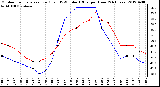 Milwaukee Weather Outdoor Temperature (Red)<br>vs THSW Index (Blue)<br>per Hour<br>(24 Hours)