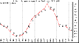 Milwaukee Weather Outdoor Temperature<br>per Hour<br>(24 Hours)