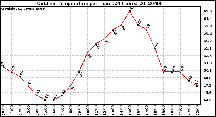 Milwaukee Weather Outdoor Temperature<br>per Hour<br>(24 Hours)