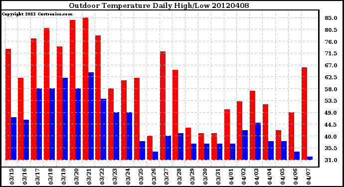 Milwaukee Weather Outdoor Temperature<br>Daily High/Low