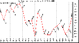 Milwaukee Weather Outdoor Temperature<br>Daily High