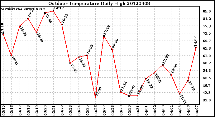 Milwaukee Weather Outdoor Temperature<br>Daily High