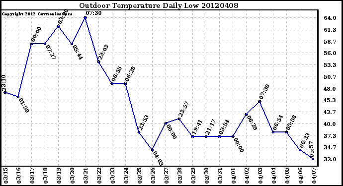 Milwaukee Weather Outdoor Temperature<br>Daily Low