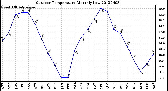 Milwaukee Weather Outdoor Temperature<br>Monthly Low