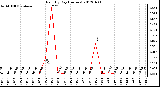 Milwaukee Weather Rain<br>By Day<br>(Inches)