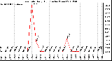 Milwaukee Weather Rain Rate<br>Daily High<br>(Inches/Hour)