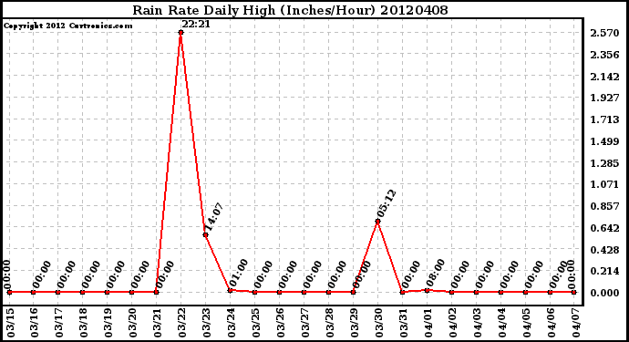 Milwaukee Weather Rain Rate<br>Daily High<br>(Inches/Hour)