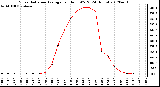 Milwaukee Weather Solar Radiation Average<br>per Hour W/m2<br>(24 Hours)