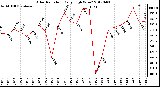 Milwaukee Weather Solar Radiation<br>Daily High W/m2